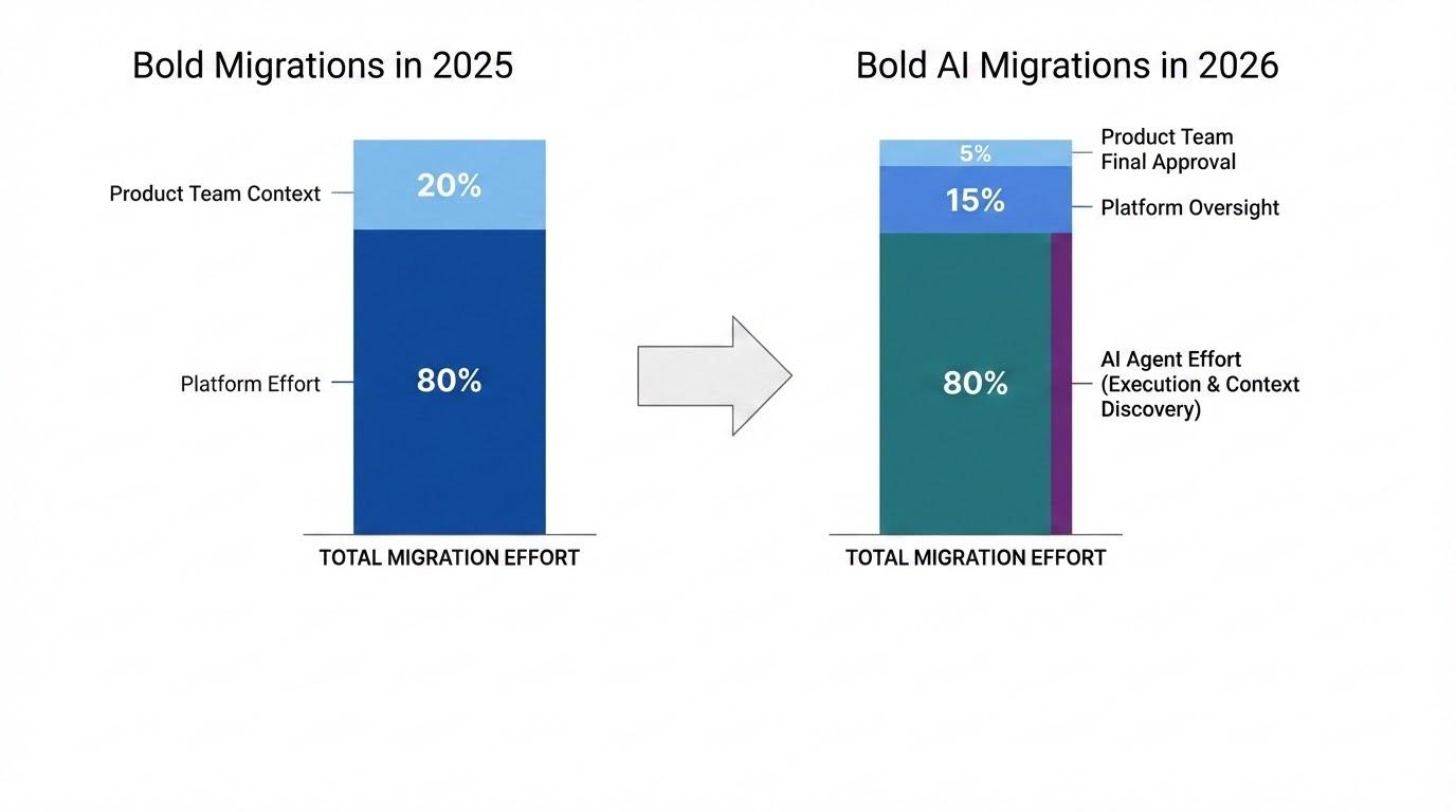 Bold Migrations in 2025 vs Bold AI Migrations in 2026: the 80% platform effort is now mostly AI agent execution, and the 20% product-team context is now mostly agent discovery