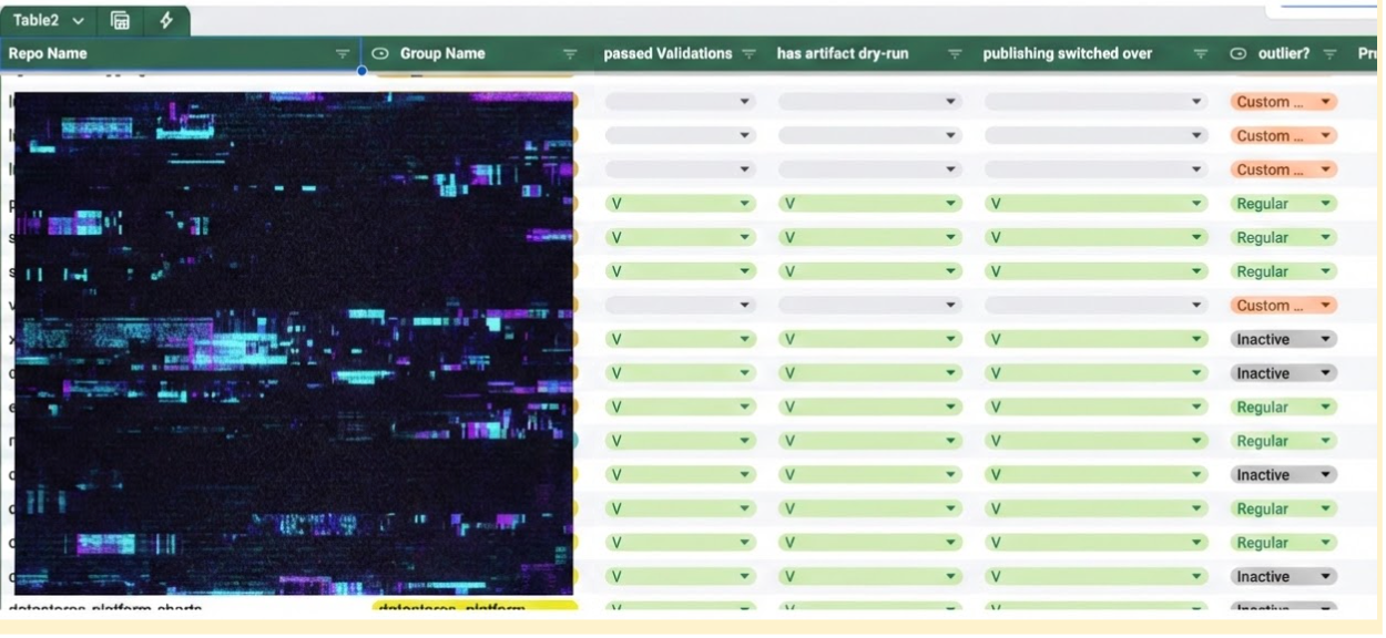 A per-repository tracking dashboard showing which migration phase each project is in
