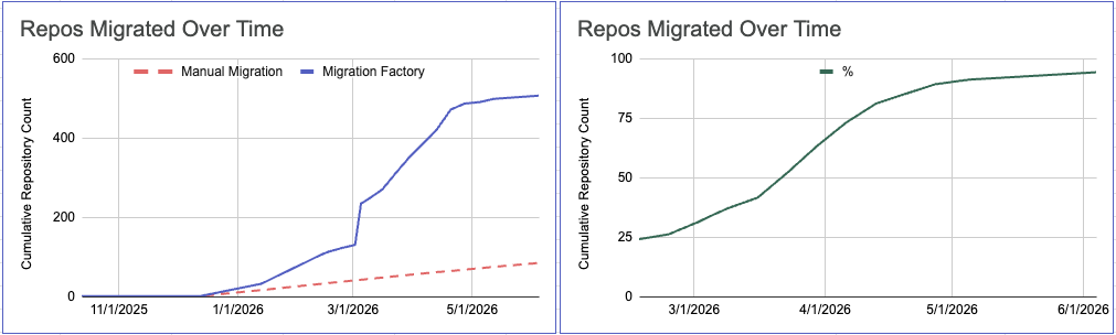 Repos migrated over time: the agent-driven "Migration Factory" pace far outstrips the projected manual rate, plateauing around 91%
