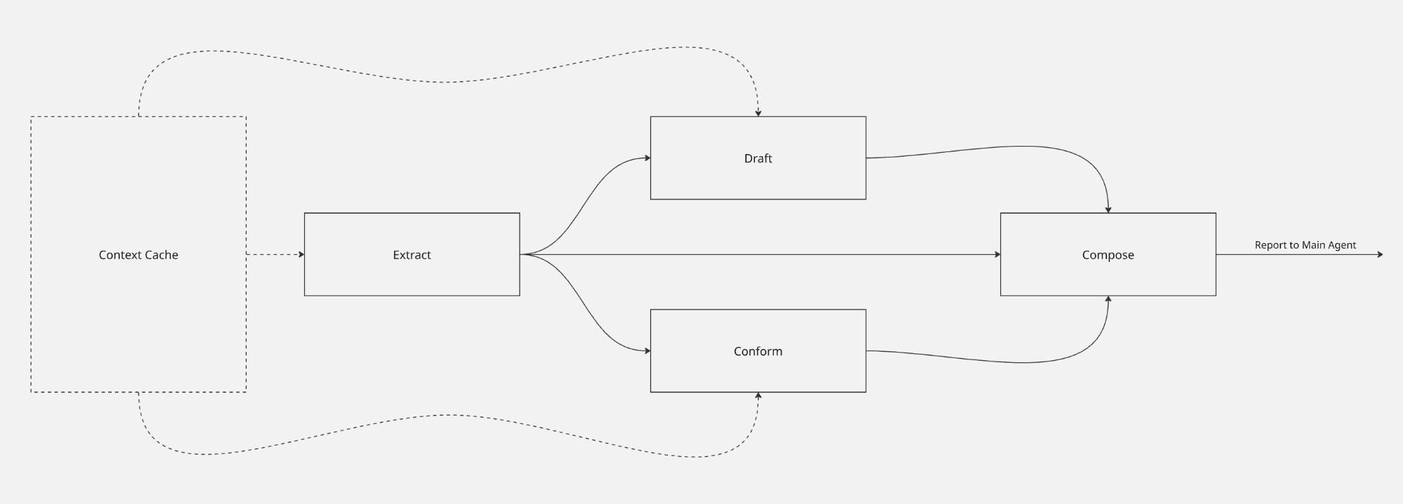 The final analysis workflow: a shared Context Cache feeds Extract, then Draft and Conform run off it, and Compose binds everything into a detailed analysis report
