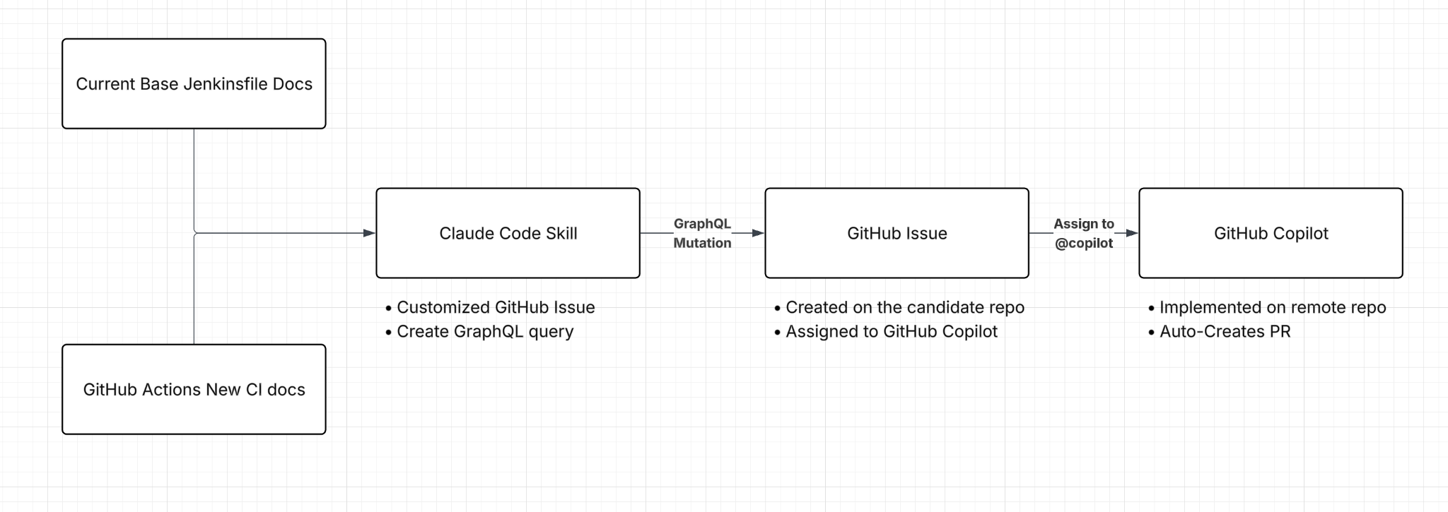 An improved flow: a Claude Code skill reads the repo's Jenkinsfile and our new-CI docs to author a far richer GitHub Issue for Copilot