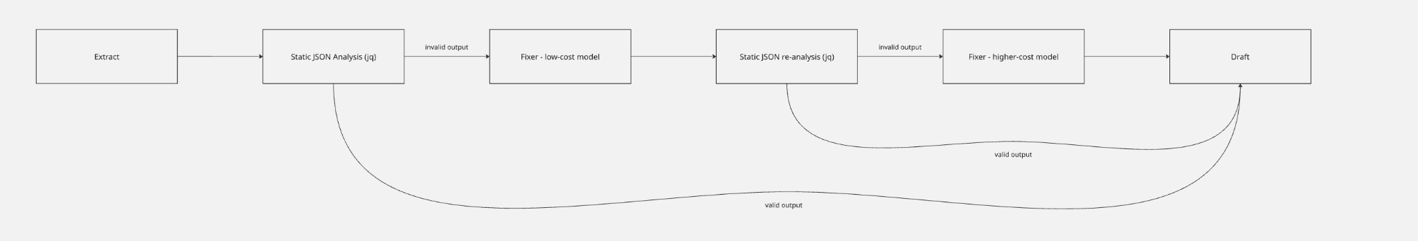 The Extract-to-Draft verification step: each phase's JSON output is schema-checked with jq, and any gaps are routed to the Fixer before the next phase runs