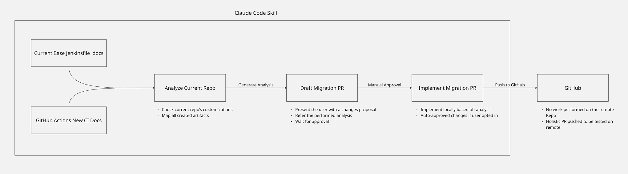 The local-first flow: a single Claude Code skill analyzes, drafts, and implements the migration PR, with human approval gates along the way