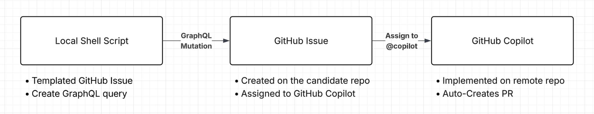 Our first, naive flow: a local shell script generates a templated GitHub Issue that Copilot's cloud agent picks up and implements