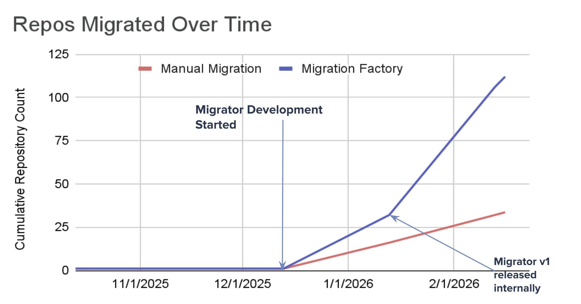 Repos migrated over time, first months: the projected manual pace (red) stays nearly flat while the actual agent-driven pace (blue) climbs sharply after the migrator's release