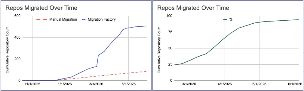 The full project: cumulative repositories migrated (left) and percentage of repositories migrated (right), with the curve plateauing around the 91% mark