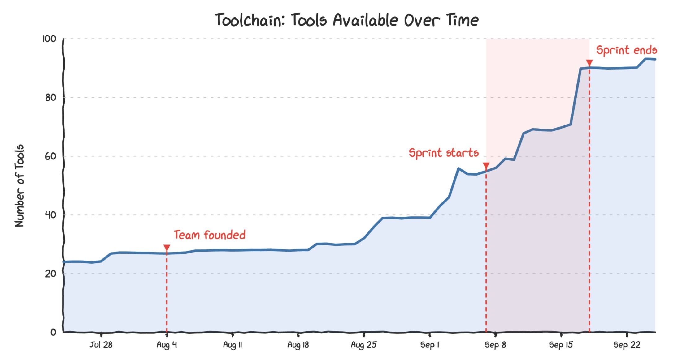 Toolchain adoption graph